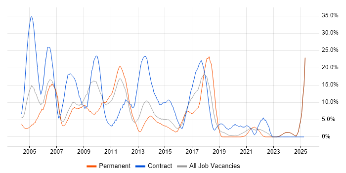Job vacancy trend for Consultant in Chesterfield