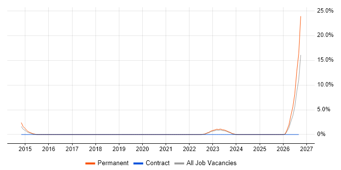 Continuous Delivery job vacancy trend in Chesterfield