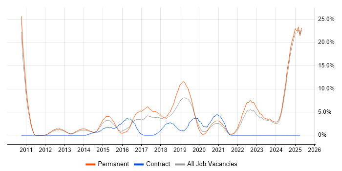 Job vacancy trend for Continuous Improvement in Chesterfield Job vacancy trend for Continuous Improvement in Chesterfield