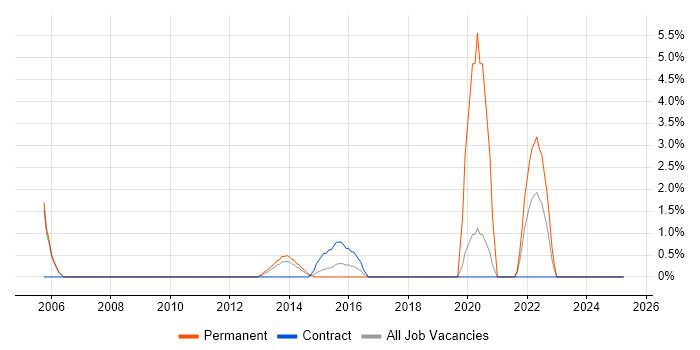 Job vacancy trend for Contract Negotiation in Chesterfield