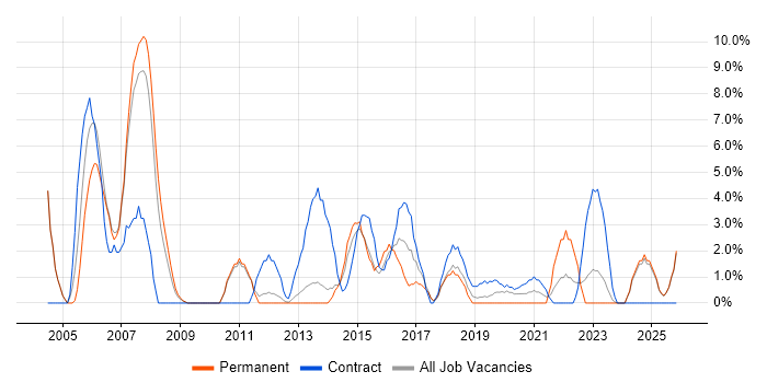 Coordinator job vacancy trend in Chesterfield