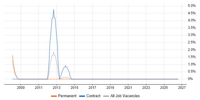 Cost Management job vacancy trend in Chesterfield