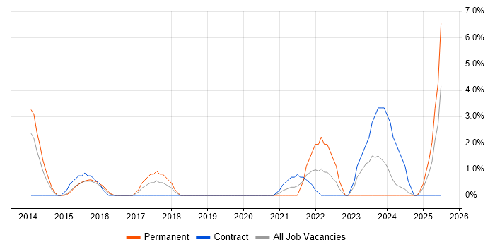 Job vacancy trend for Creative Thinking in Chesterfield