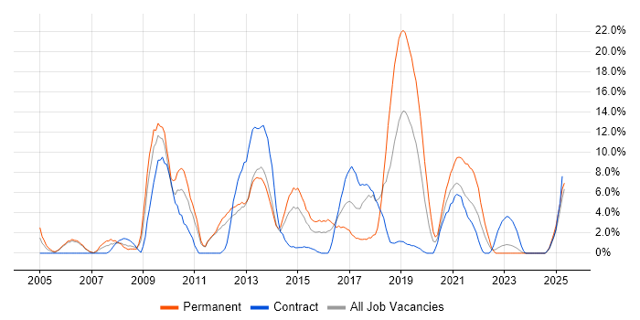 Job vacancy trend for CRM in Chesterfield
