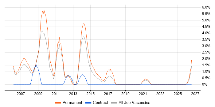 C# Software Developer job vacancy trend in Chesterfield