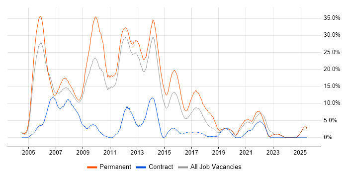 Job vacancy trend for C# in Chesterfield