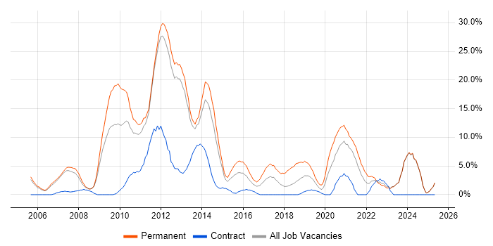 Job vacancy trend for CSS in Chesterfield