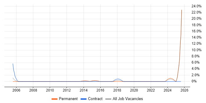 Job vacancy trend for Customer-Centricity in Chesterfield