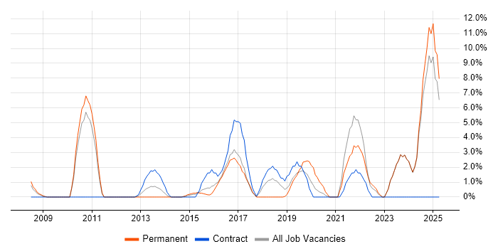 Job vacancy trend for Customer Experience in Chesterfield Job vacancy trend for Customer Experience in Chesterfield