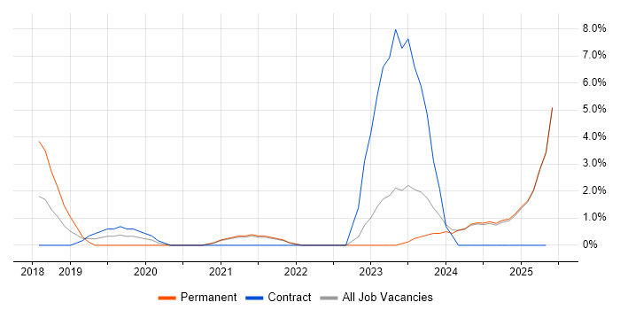 Job vacancy trend for Cyber Essentials in Chesterfield