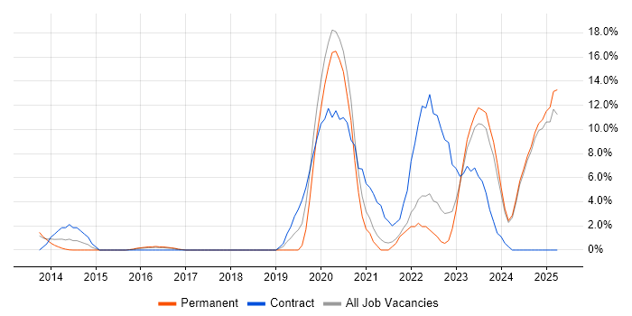 Job vacancy trend for Cybersecurity in Chesterfield Job vacancy trend for Cybersecurity in Chesterfield