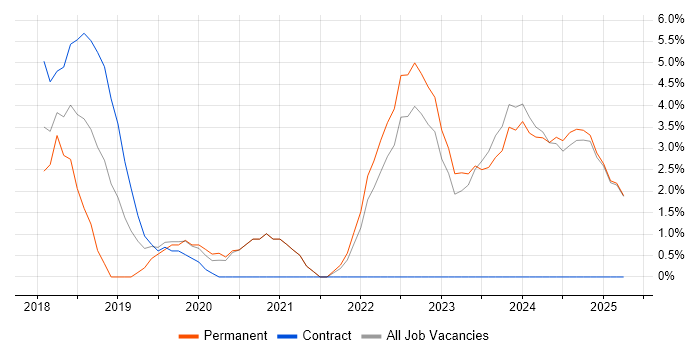 Job vacancy trend for Data Analysis Expressions in Chesterfield Job vacancy trend for Data Analysis Expressions in Chesterfield