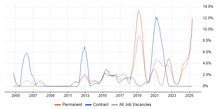 Job vacancy trend for Data Analysis in Chesterfield