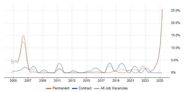 Job vacancy trend for Data Analyst in Chesterfield Job vacancy trend for Data Analyst in Chesterfield