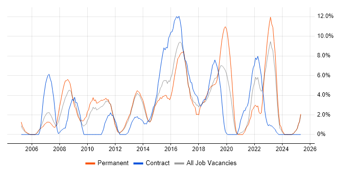 Job vacancy trend for Data Centre in Chesterfield Job vacancy trend for Data Centre in Chesterfield