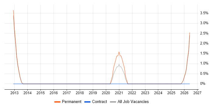 Data Engineer job vacancy trend in Chesterfield