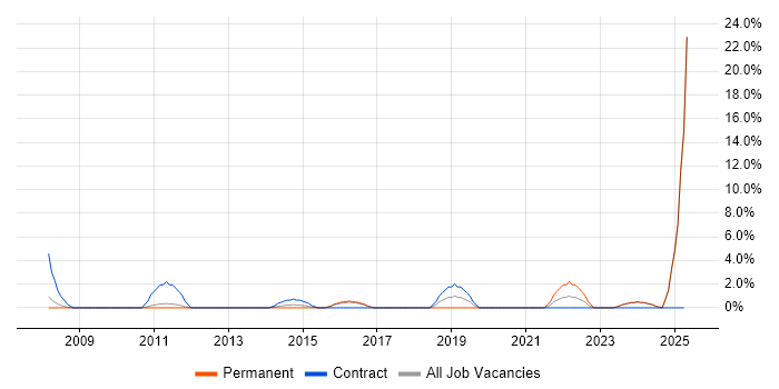 Job vacancy trend for Data Entry in Chesterfield
