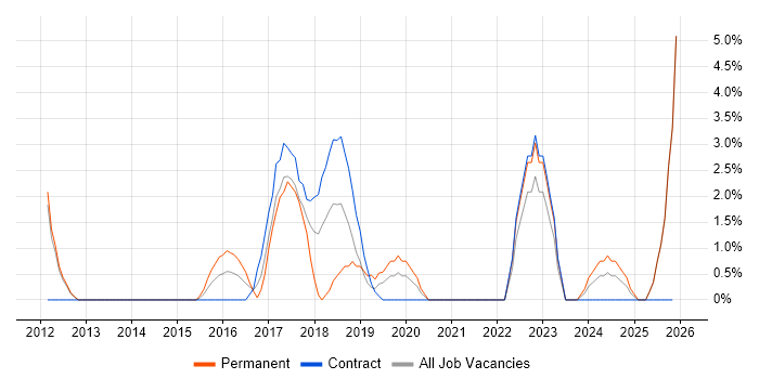Data Governance job vacancy trend in Chesterfield
