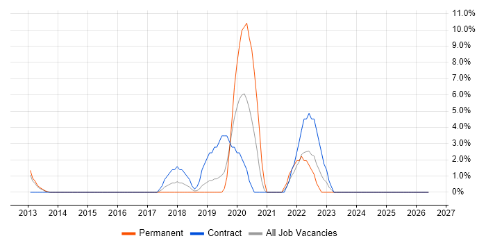 Data Loss Prevention job vacancy trend in Chesterfield