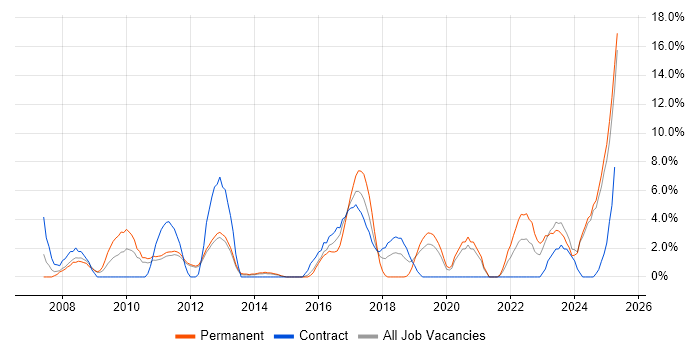 Job vacancy trend for Data Management in Chesterfield Job vacancy trend for Data Management in Chesterfield