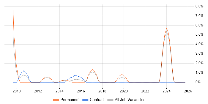 Data Manager job vacancy trend in Chesterfield