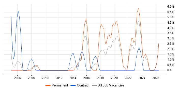 Data Protection job vacancy trend in Chesterfield