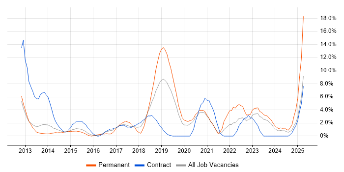 Job vacancy trend for Data Quality in Chesterfield