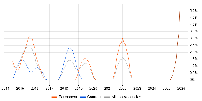 Data Structures job vacancy trend in Chesterfield
