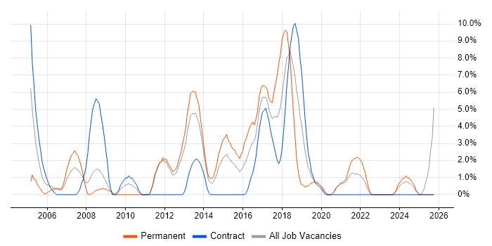 Data Warehouse job vacancy trend in Chesterfield