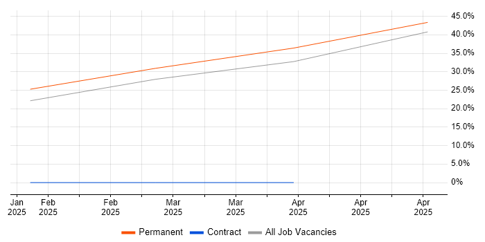Job vacancy trend for Databricks in Chesterfield