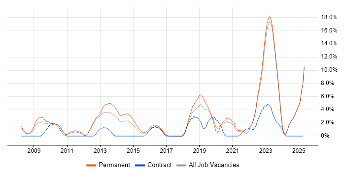 Job vacancy trend for Decision-Making in Chesterfield Job vacancy trend for Decision-Making in Chesterfield