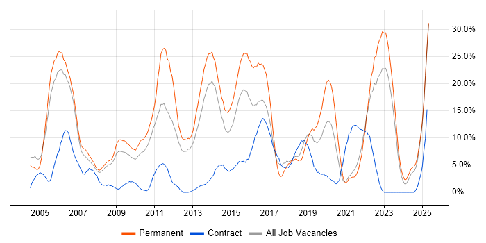 Job vacancy trend for Degree in Chesterfield
