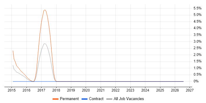 Deployment Automation job vacancy trend in Chesterfield
