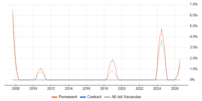 Desktop Analyst job vacancy trend in Chesterfield
