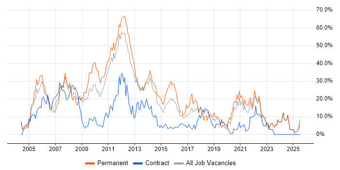 Job vacancy trend for Developer in Chesterfield