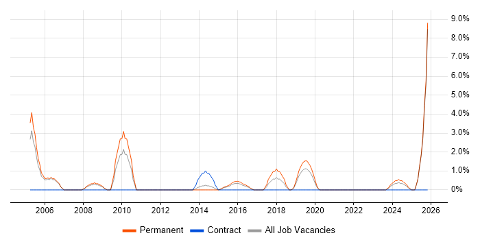 Development Manager job vacancy trend in Chesterfield