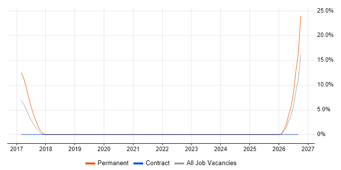 Development Roadmap job vacancy trend in Chesterfield
