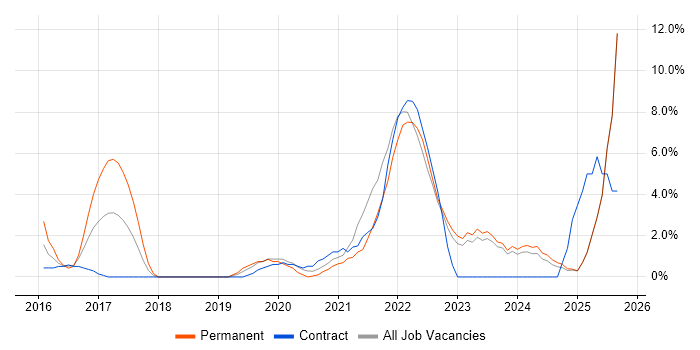 DevOps job vacancy trend in Chesterfield