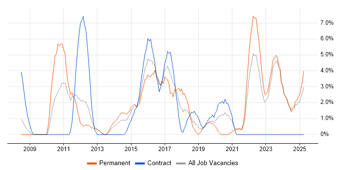 Job vacancy trend for DHCP in Chesterfield