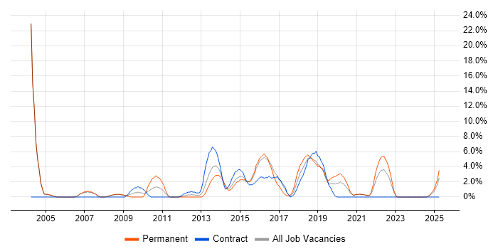 Job vacancy trend for Disaster Recovery in Chesterfield