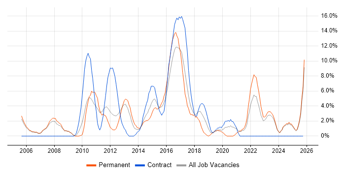 DNS job vacancy trend in Chesterfield