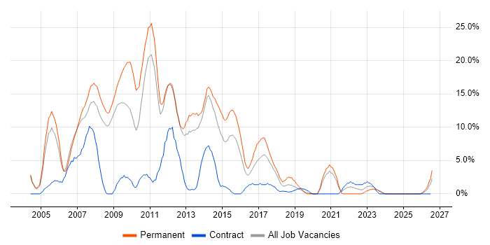 .NET Developer job vacancy trend in Chesterfield
