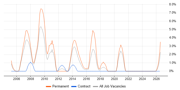 .NET Software Developer job vacancy trend in Chesterfield