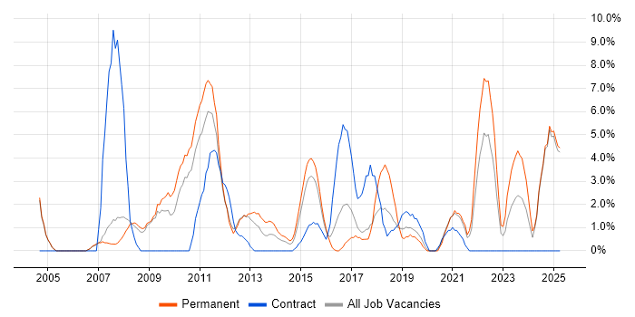 Job vacancy trend for Driving Licence in Chesterfield
