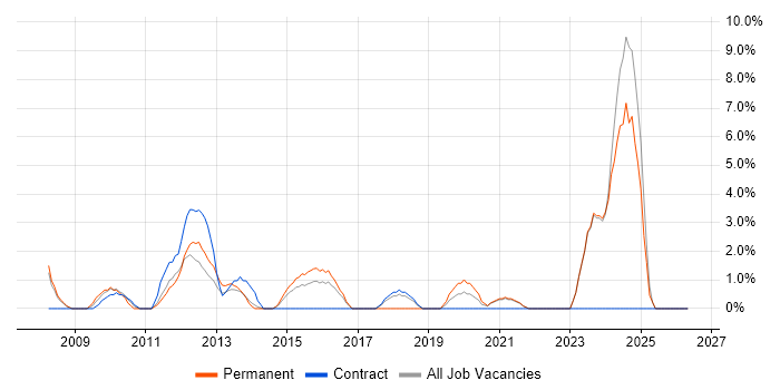 Dynamics NAV job vacancy trend in Chesterfield