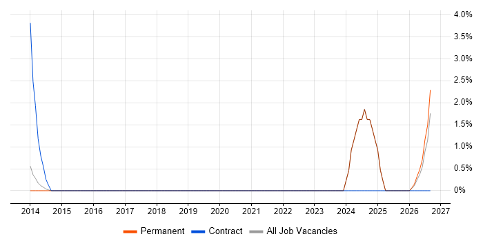 E-Commerce Manager job vacancy trend in Chesterfield