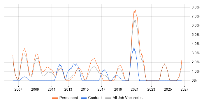 E-Commerce job vacancy trend in Chesterfield