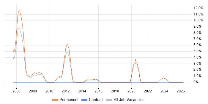 Electronics job vacancy trend in Chesterfield