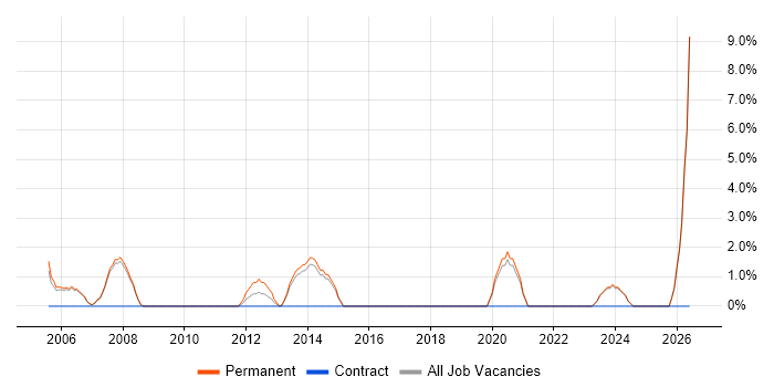 Embedded Engineer job vacancy trend in Chesterfield