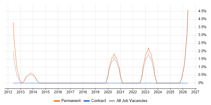 Embedded Systems job vacancy trend in Chesterfield